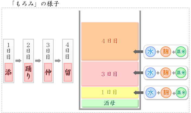 仕込み（三段仕込み）