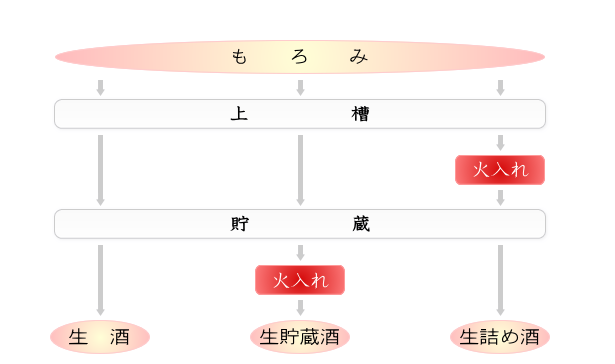 「生酒」「生貯蔵酒」「生詰め酒」の違い