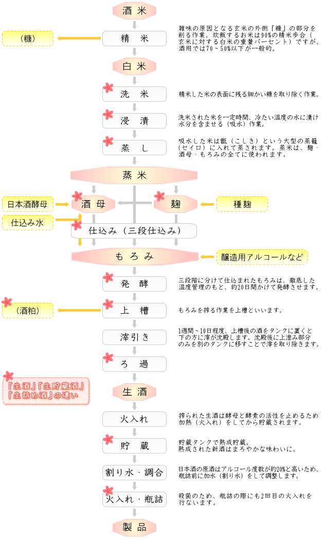 酒造りの流れ